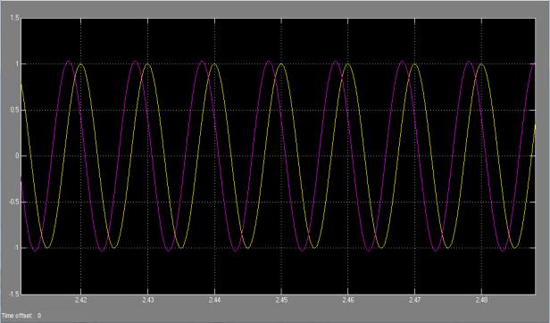 Comparing the difference between input and the output, we can see that the frequencies are the same and there is a delay for the