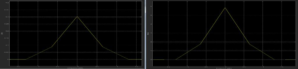 We also put a noise generator between the summation block and RF filter to simulate the real condition, which gives us some