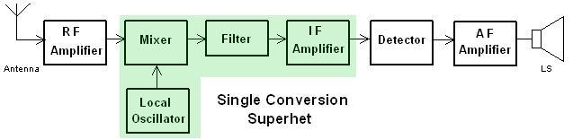 Superheterodyne Receiver Most common form of receiver The incoming signal is converted to a