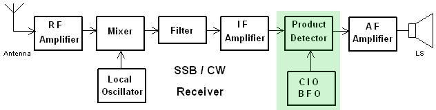 Product Detector For CW and SSB a product detector (mixer) is used SSB Oscilllator on IF frequency is mixed with IF signal to give audio as difference