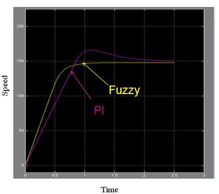 7 pink line represents PI & yellow line represents fuzzy which settled early than that of PI controller. Fig.4.7 Speed Comparison of FLC and PI Table 4.
