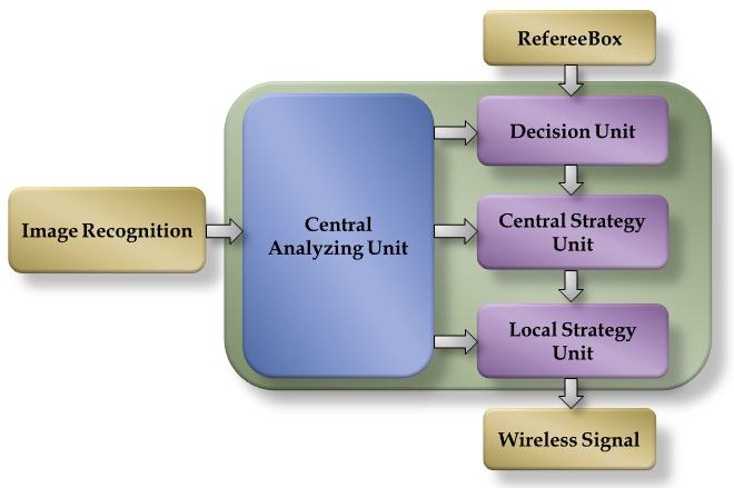 Figure 2. Hierarchical controller for Artificial Intelligence. 2. DESIGN PROCESS Before beginning design or implementation of the AI, we first gathered information about the Small Size League in order to clearly understand the requirements of the system.