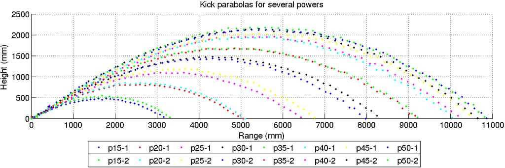 Figure 5: Representation of the kicking parabolas of a robot for different kicking powers and trials, represented as pnn-x where NN is the used kicking power and X is the trial.