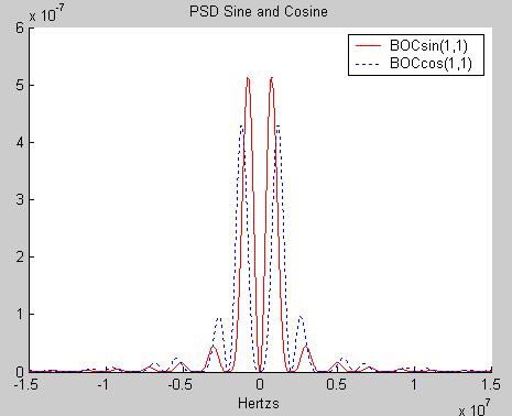 Figure (6) MATLAB simulated PSD function for BOCsin (1, 1) and BOCcos (1, 1) B. BOC (6, 1) Modulation The weighted sum of BOC (1, 1) and BOC (6, 1) signal is produced to achieve MBOC signal spectrum.