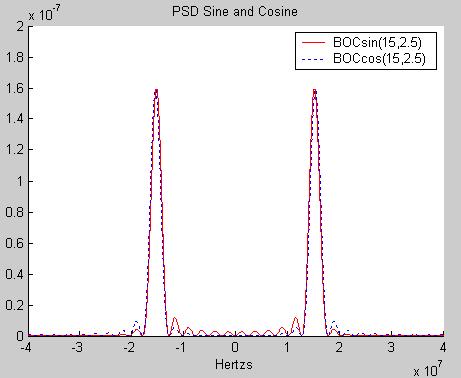 5575 MHz Therefore N = 12 is the BOC modulation order for BOCsin (15, 2.5) signal. Figure (9) MATLAB simulated PSD function for BOCsin (15, 2.5) and BOCcos (15, 2.5) VIII.
