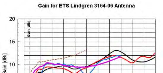 Fig. 5 Gain from the FEKO models and ETS-Lindgren measured gain of a 3164-06 antenna. ETS-Lindgren gain data curve image courtesy of ETS-Lindgren.