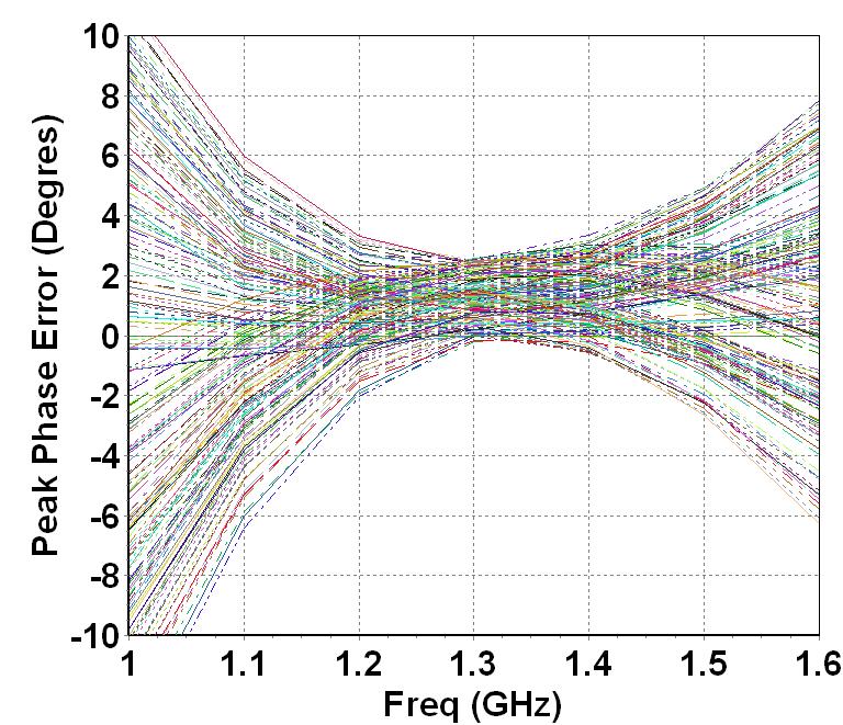 L-Band 6- Digital Phase Shifter Typical Board Measurements Tamb.= +25 C, V+ = +5V, V- = -5V Peak Phase Error versus Frequency (All States) Peak Phase Error versus States 1.2GHz 1.3GHz - 1.