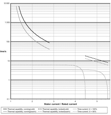 Settings Example Determine Hot/Cold Safe Stall Ratio for Thermal Model (method 2) Overload Curve Method Hot/Cold Curve Ratio If the thermal limits curves are being used to determine the HOT/COLD