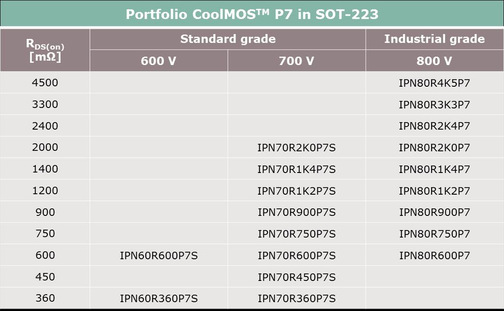 Portfolio 4 Portfolio Figure 10 shows the portfolio of the CoolMOS TM P7 in SOT-223 offering products in three different voltage classes, 600 V, 700 V and 800 V.