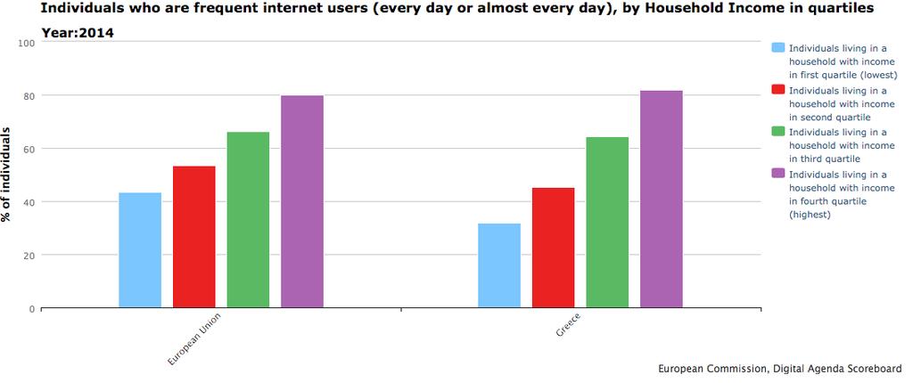Figure 4: Individuals who are frequent internet users (every day or almost every day), by Household Income in quartiles in 2014.