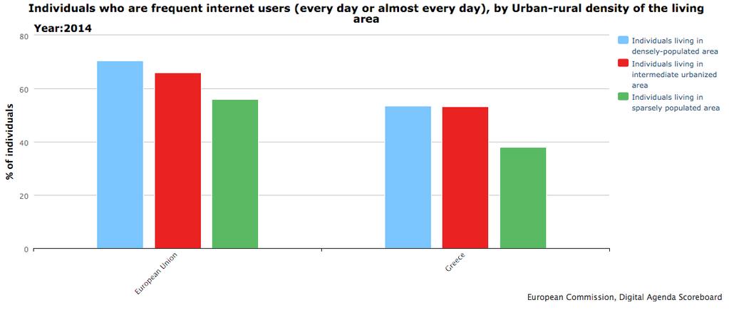 Figure 6: Individuals who are frequent internet users (every day or almost every day), by Urban-rural density of the living area in 2014.
