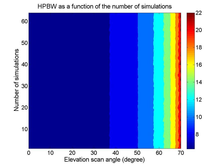 An exhaustive and complete representation of the simulation results are reported in Figure 7a, Figure 7b and Figure 7c, where it has been used the unconventional color plot described in the previous