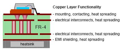 spreading layer and EMIshielding PCB with Cu-inlay Cu-Inlay for high