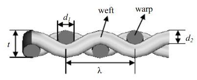 3 Model of weave fabric: a top view and cross section (adopted from Azrin Hani et al., 2013), b structure of woven fabric (Verpoest & Lomov, 2005).