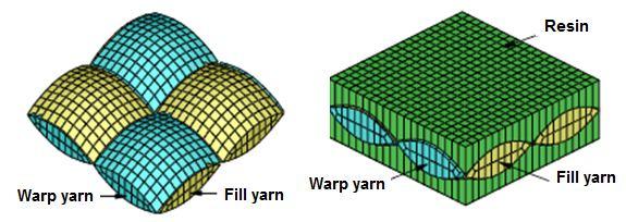 intechopen.com). Fig. 7 Schematics of repetitive unit cells of 2D plain woven fabric with and without resin (Lee et al., 2003; Hae-Kyu, 2006).