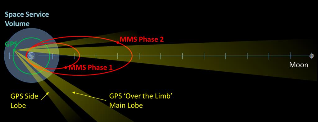 Using GPS above the GPS Constellation: NASA GSFC MMS Mission Magnetospheric Multi-Scale (MMS) Launched March 12, 2015 Four spacecraft form a tetrahedron near apogee for performing magnetospheric
