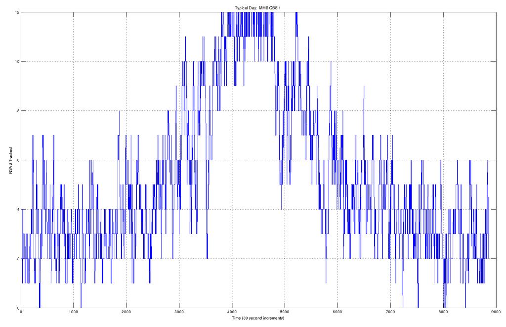 # GPS SVs Tracked Signal Tracking Performance Single Phase 2B Orbit (150K km Apogee) 12 10 8 6 4 2 0 Average