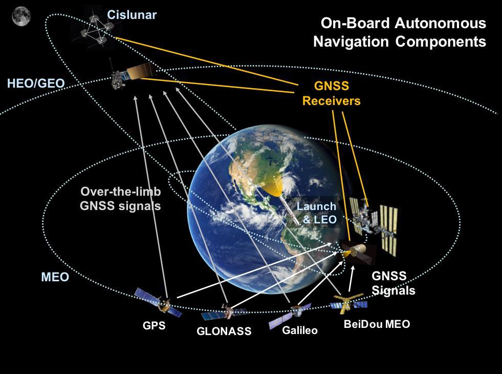Benefits of GPS/GNSS to NASA Real-time On-Board Navigation: Precision formation flying, rendezvous & docking, station-keeping, Geosynchronous Orbit (GEO) satellite servicing Earth Sciences: GPS as a