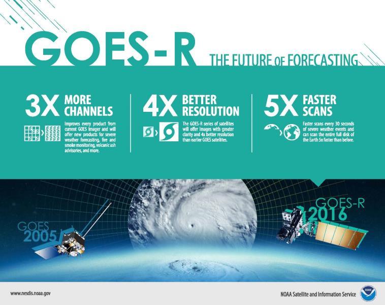 GOES-R Series Weather Satellites GOES-R, -S, -T, -U: 4 th generation NOAA operational weather satellites GOES-R/GOES-16 Launch: 19 Nov 2016 15 year life,