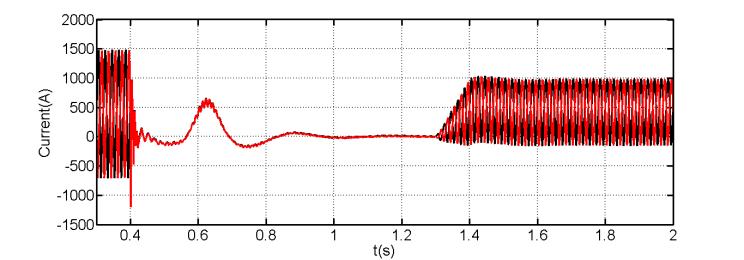 (e) VSC 1 phse upper n lower rm currents (f) VSC 2 phse upper n lower rm currents (g) VSC 2 c link voltge (h) Smple of the c link current mesure t the terminls of VSC 2(positive pole) (i) VSC 1 phse