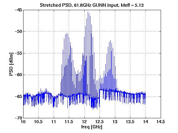 61.8 GHz Time-Stretched Signal Source GUNN diode at 61.8 GHz L 1 =1.