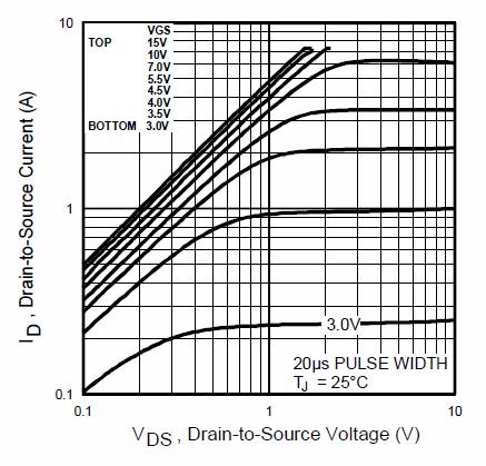 Driving MOS-FET to ON state Left: linear I,V axis