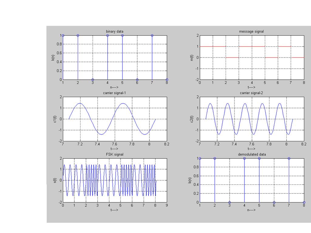Modal Graphs Result The program for FSK modulation and
