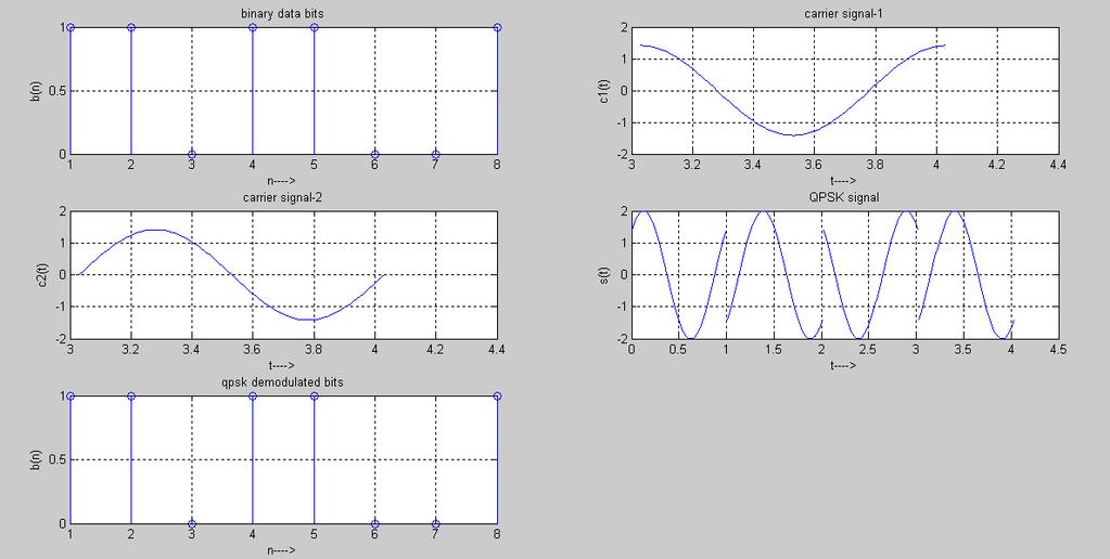 Modal Graphs Result The program for QPSK modulation and