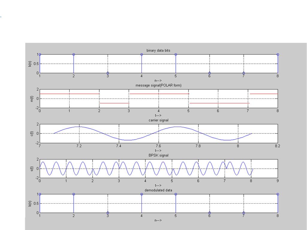Modal Graphs Result The program for PSK modulation and