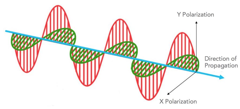Polarization Multiplexing What is Polarization Multiplexing? Light is (among many other things we don t fully understand yet) actually a wave of electromagnetic energy propagating through space.
