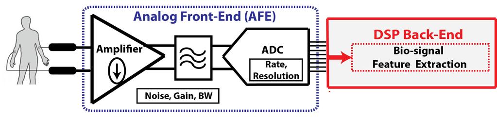 4 Conventional ECG Sensor Conventional low power ECG acquisition system architecture Circuit parameters: 1) Amplifier Noise