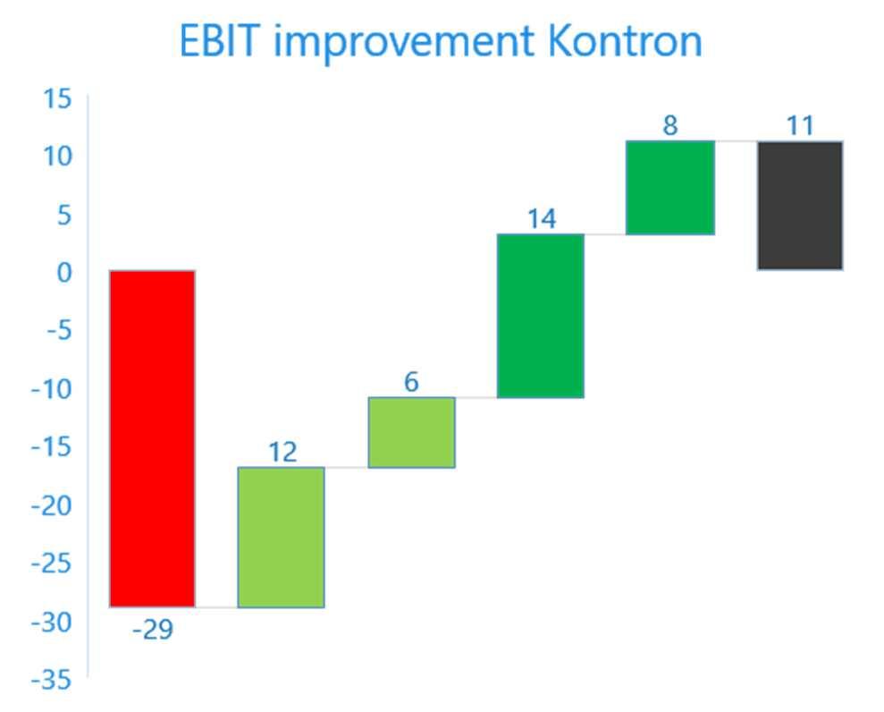 The Kontron turnaround is on track Merger approved Dec S&T acquired 29,9 % old shares and control in Kontron No tender offer planned Dec Clean up completed in 2016 restructuring cost accrued, write