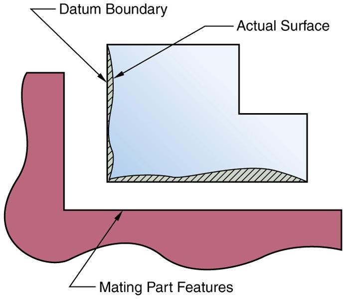 Datums are not only used internal to a part but, more importantly, in relation to mating parts in an assembly. If one part is mounted on another, the mating surface need not be perfect.