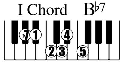 Basic Chord Inverted Chords Lesson 4 Audiation: Imagining the sounds of music in your head instead of hearing the sounds with your ears.
