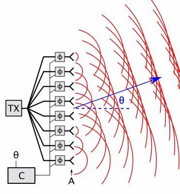 Beamforming Send a pulse at different times (phase) Send last the pulse closer to the receiver, first pulse furthest from the receiver Last pulse smallest