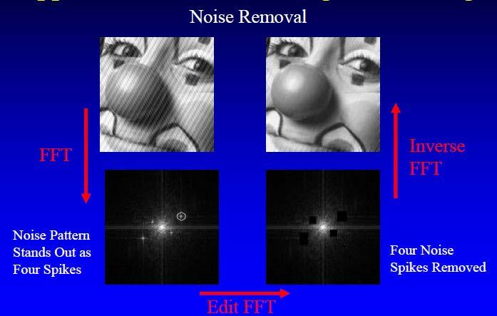Applications: Noise removal in images Similar to the 1D case, periodic noise can be easily suppressed