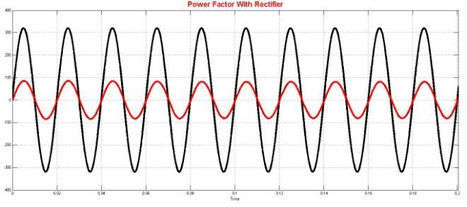 Fig.15. Simulation output wave form of Power factor with PFC Rectifier based SRM Fig.15 shows the input voltage and current of PFC converter. These are in phase, then power factor is near to unity.