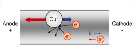 Electromigration Stress Migration Electromigration Transport of material caused by the gradual movement of the ions in a conductor due to the momentum transfer between conducting electrons and