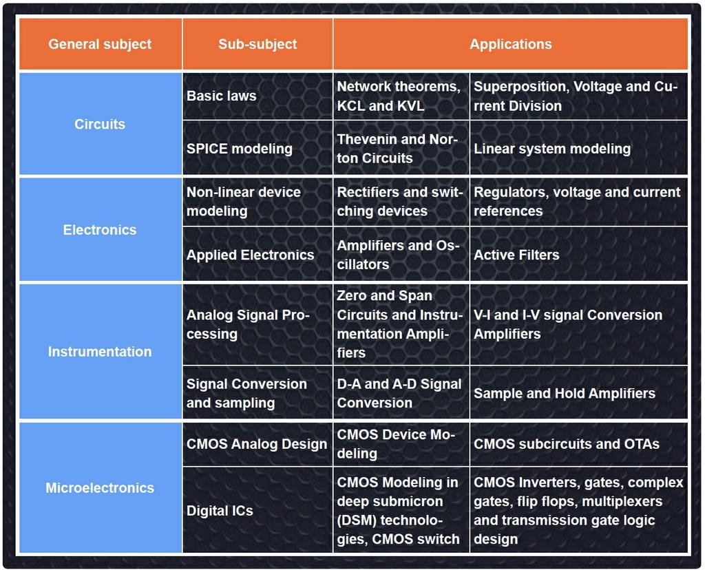 Table I. General topics, subjects and applications. Full size image here.