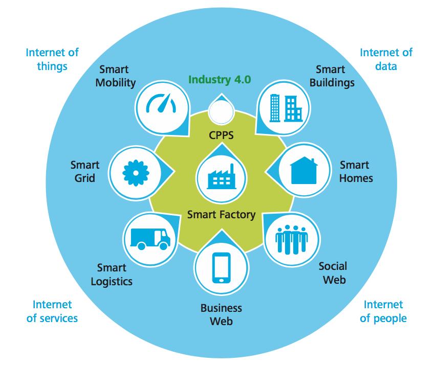 Figure 2. The Industry 4.