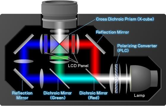 3 Chip LCD Projector