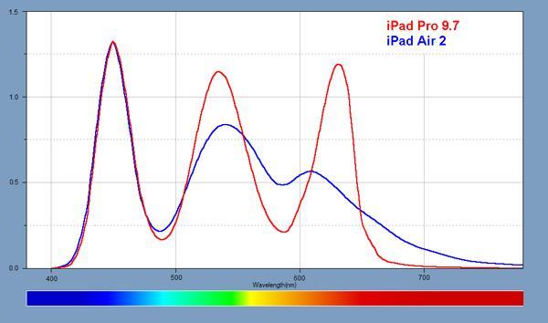 White Patch Spectra as seen on 2 RGB Display Types Original
