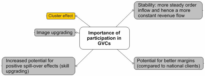 Importance of Participation in GVCs