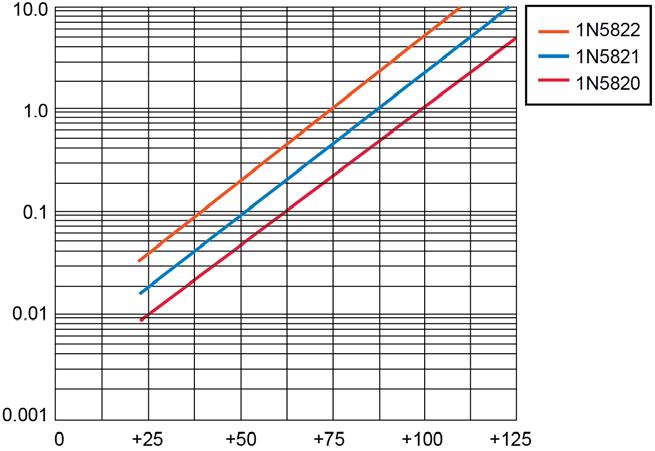 GRAPHS T J, Junction Temperature (ºC) FIGURE 1 Typical Reverse Leakage Current
