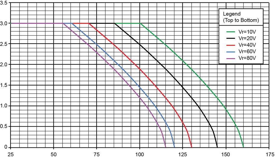 Maximum Io Rating (A) T EC, ( C) (End Cap) FIGURE 4 Temperature Current