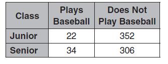12) The table shows the number of students who play baseball.
