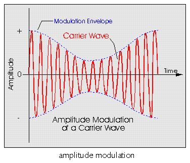 Modulating Signal by Matlab Amplitude modulation(am) f(t)=(a+m(t))*cos(2*pi*fc) y = ammod(x,fc,fs) y = ammod(x,fc,fs,ini_phase) y = ammod(x,fc,fs,ini_phase,carramp) y = ammod(x,fc,fs) uses the