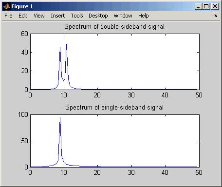 % Modulate x using single- and double-sideband AM. ydouble = ammod(x,fc,fs); ysingle = ssbmod(x,fc,fs); % Compute spectra of both modulated signals.