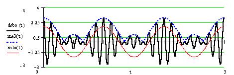 4. DSB waveform Overmodulated k = 150% Note the envelope of the signal is