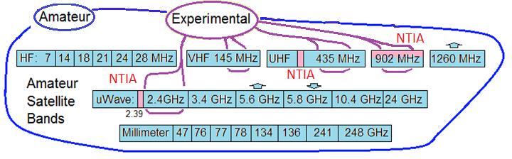 NTIA Freqs 449 MHz up & 900 MHz down are not workable 449 MHz band is full of megawatt Doppler Wind Profilers blocking uplinks around the world There is no NTIA stage 4 certified cubesat scale radio
